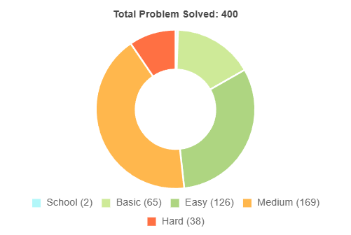 GFG Stats